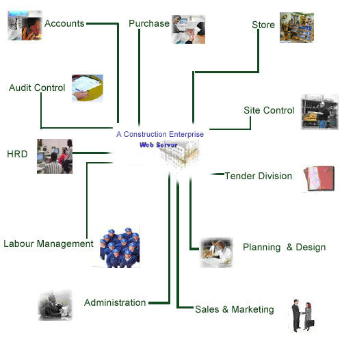 Construction Buildings ERP Software India New Delhi